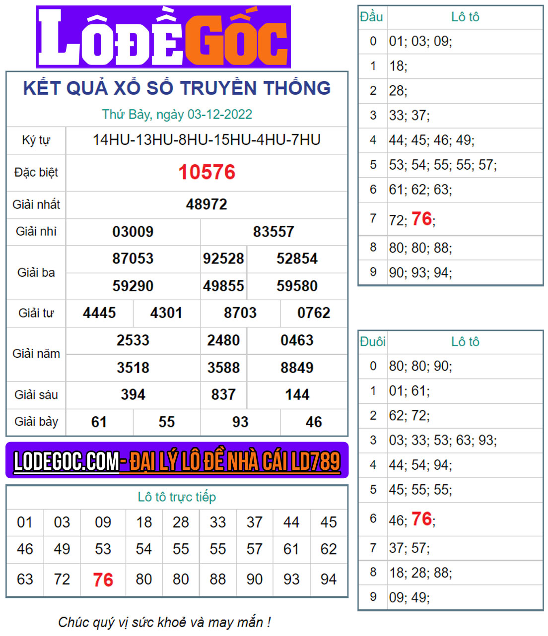 Kết quả XSMB ngày 03/12/2022